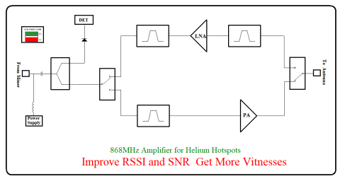 Helium miner amplifier 868