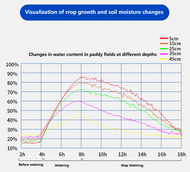 3 Layers %E2%80%93 4 In 1 Soil Moisture Temp EC Salinity Sensor RS4856